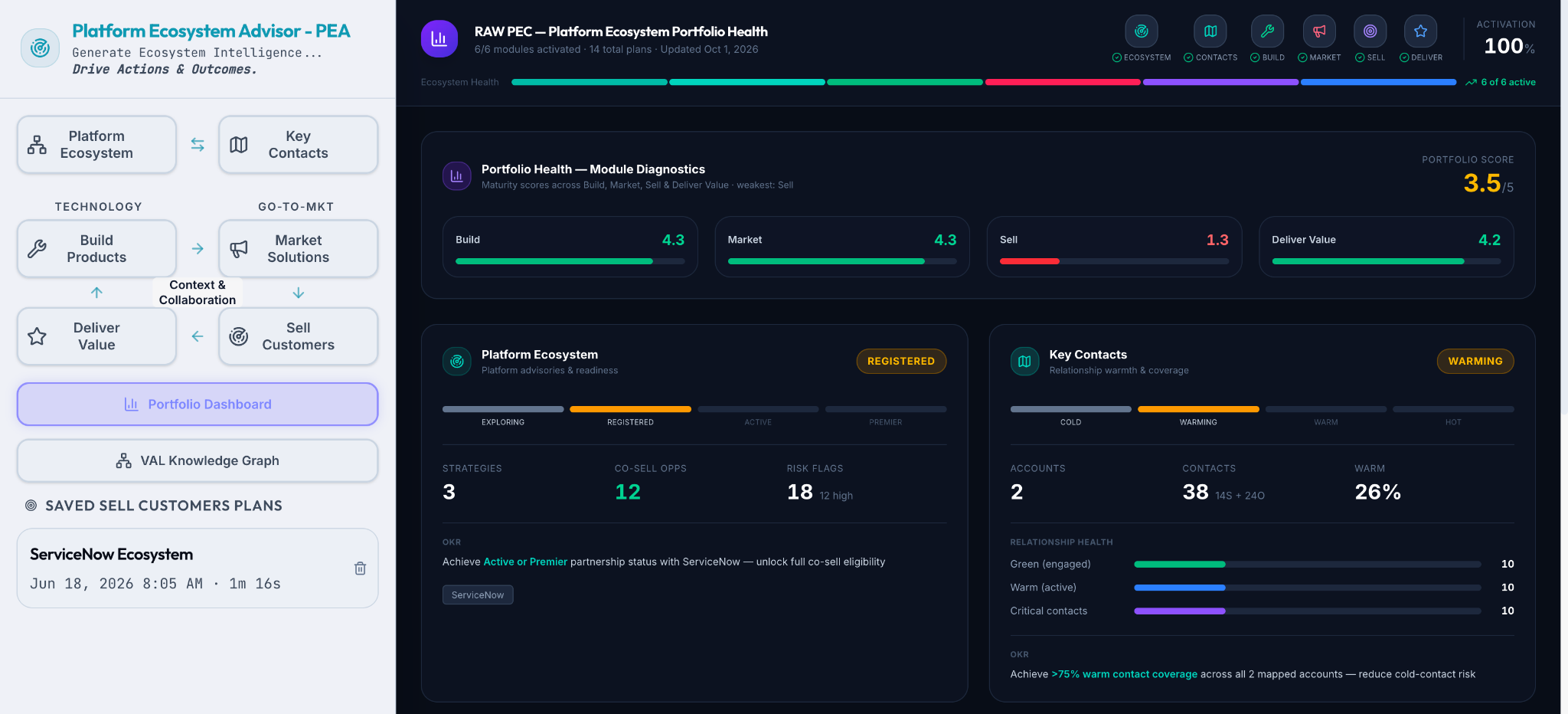 PEA dashboard showing an ecosystem workflow and example maturity scores across Build, Market, Sell and Deliver Value, with Sell highlighted as the weakest area.